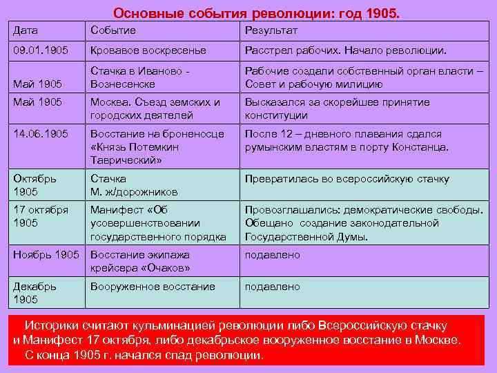Основные события революции: год 1905. Дата Событие Результат 09. 01. 1905 Кровавое воскресенье Расстрел