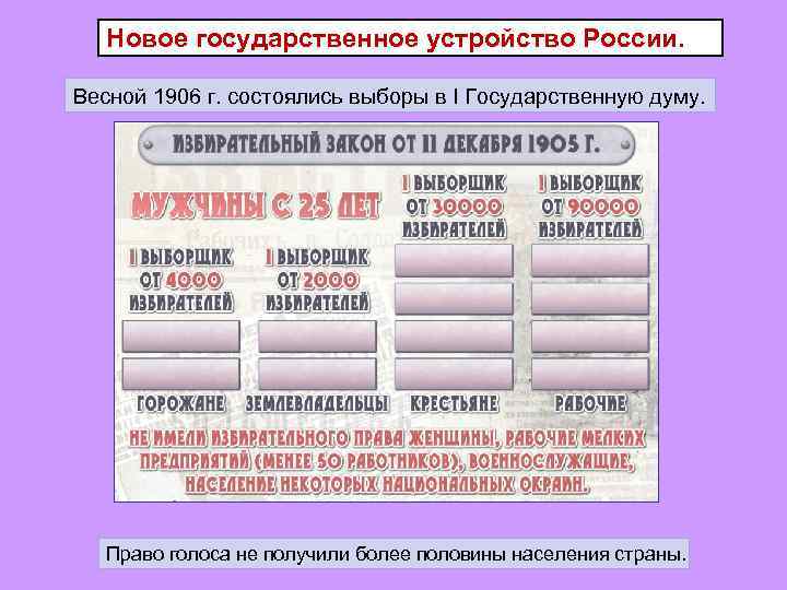 Новое государственное устройство России. Весной 1906 г. состоялись выборы в I Государственную думу. Право