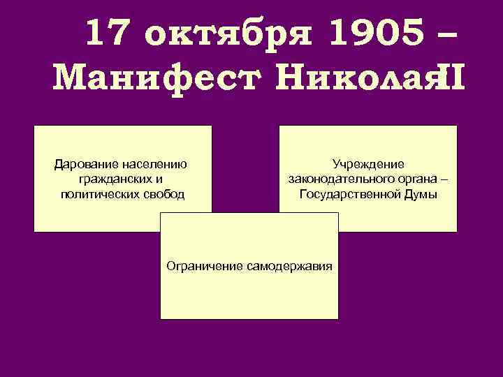 17 октября 1905 – Манифест Николая II Дарование населению гражданских и политических свобод Учреждение
