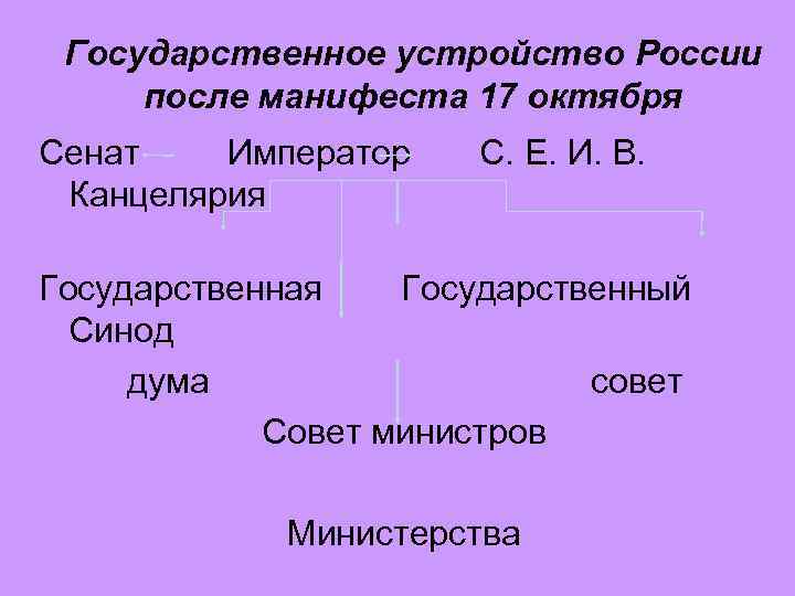 Государственное устройство России после манифеста 17 октября Сенат Император С. Е. И. В. Канцелярия