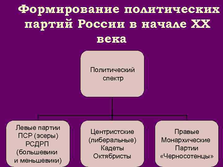 Политические партии в начале века. Политические партии в России в начале 20 века левые правые. Левые партии в России в начале 20. Левые партии в начале 20 века. Политический спектр партий России в начале 20 века.