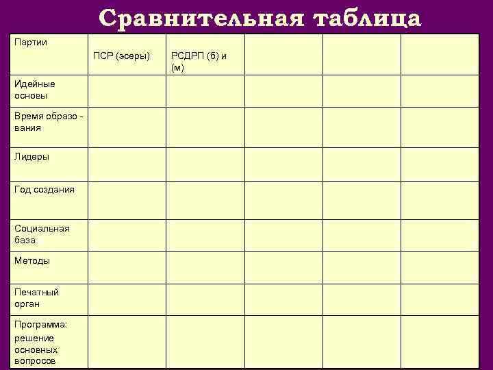 Сравнительная таблица Партии ПСР (эсеры) РСДРП (б) и (м) Идейные основы Время образо вания