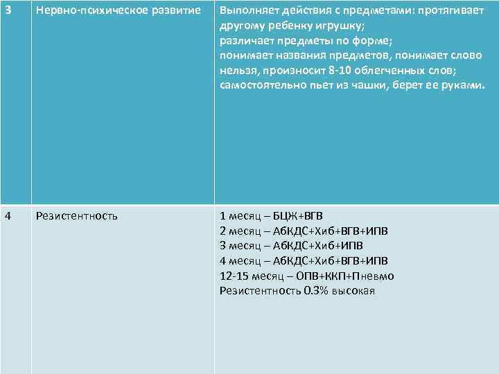 3 Нервно-психическое развитие Выполняет действия с предметами: протягивает другому ребенку игрушку; различает предметы по