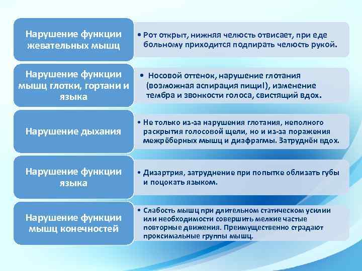 Нарушение функции жевательных мышц • Рот открыт, нижняя челюсть отвисает, при еде больному приходится