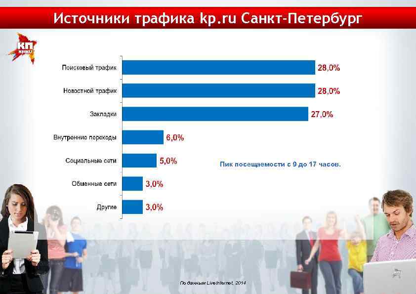 Источники трафика kp. ru Санкт-Петербург Пик посещаемости с 9 до 17 часов. По данным