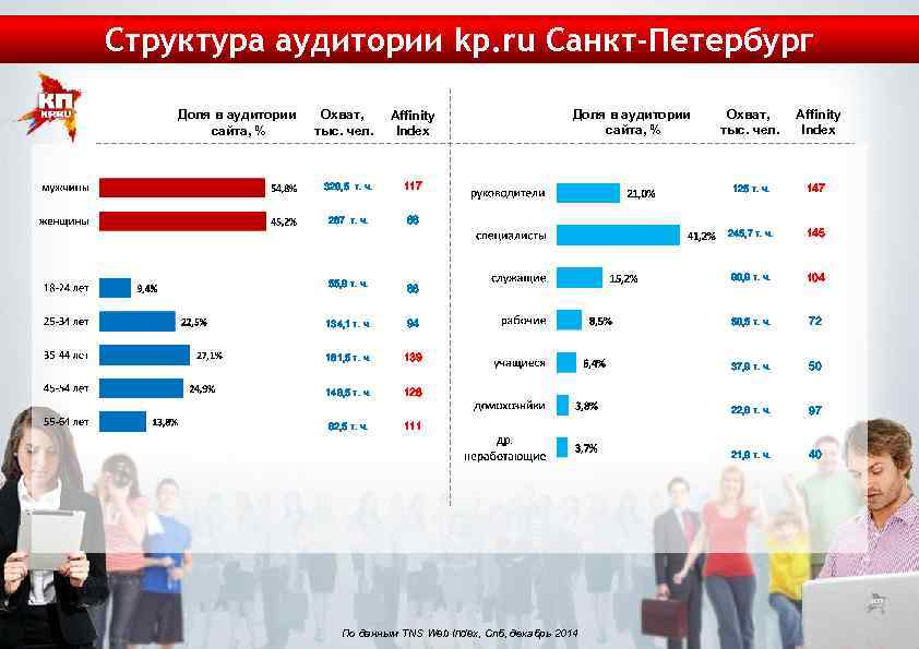 Структура аудитории kp. ru Санкт-Петербург Доля в аудитории сайта, % 329, 5 т. ч.
