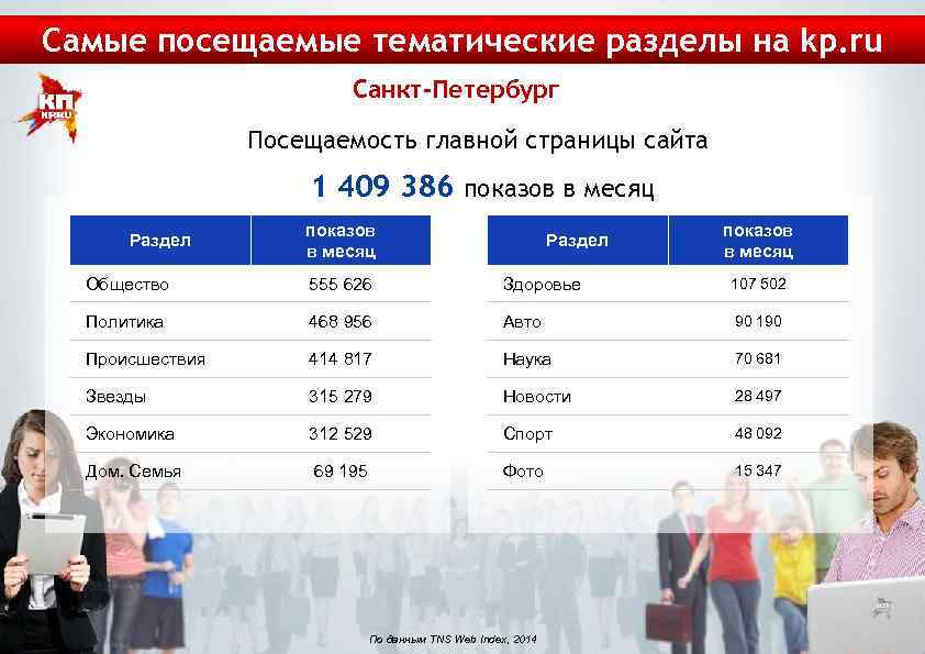 Самые посещаемые тематические разделы на kp. ru Санкт-Петербург Посещаемость главной страницы сайта 1 409