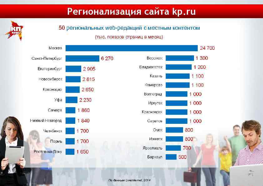 Регионализация сайта kp. ru 50 региональных web-редакций с местным контентом (тыс. показов страниц в