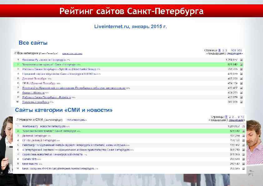 Рейтинг сайтов Санкт-Петербурга Liveinternet. ru, январь 2015 г. Все сайты Сайты категории «СМИ и