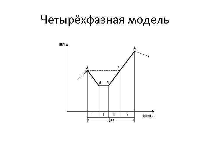 Четырёхфазная модель 