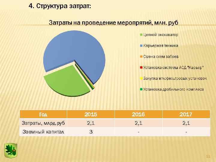 4. Структура затрат: Год 2015 2016 2017 Затраты, млрд. руб 2, 1 Заемный капитал