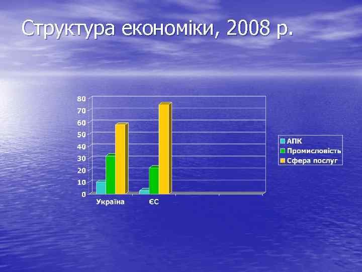 Структура економіки, 2008 р. 