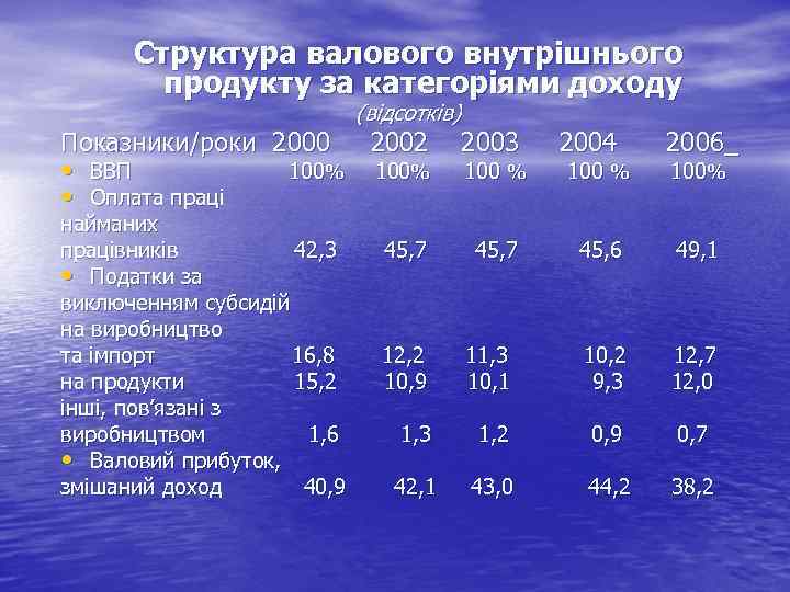 Структура валового внутрішнього продукту за категоріями доходу (відсотків) Показники/роки 2000 2002 • ВВП 100%