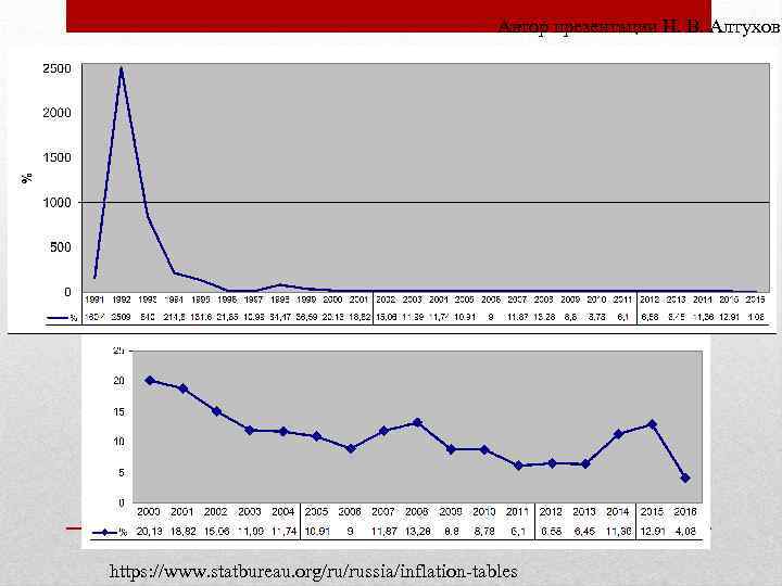 Автор презентации Н. В. Алтухова https: //www. statbureau. org/ru/russia/inflation-tables 