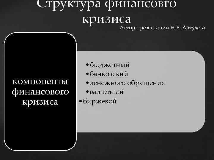 Структура финансовго кризиса Автор презентации Н. В. Алтухова компоненты финансового кризиса • бюджетный •