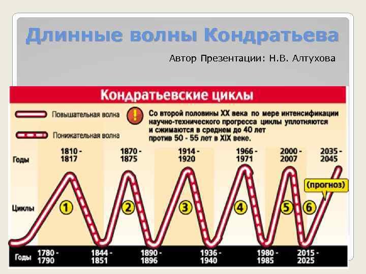 Длинные волны Кондратьева Автор Презентации: Н. В. Алтухова 