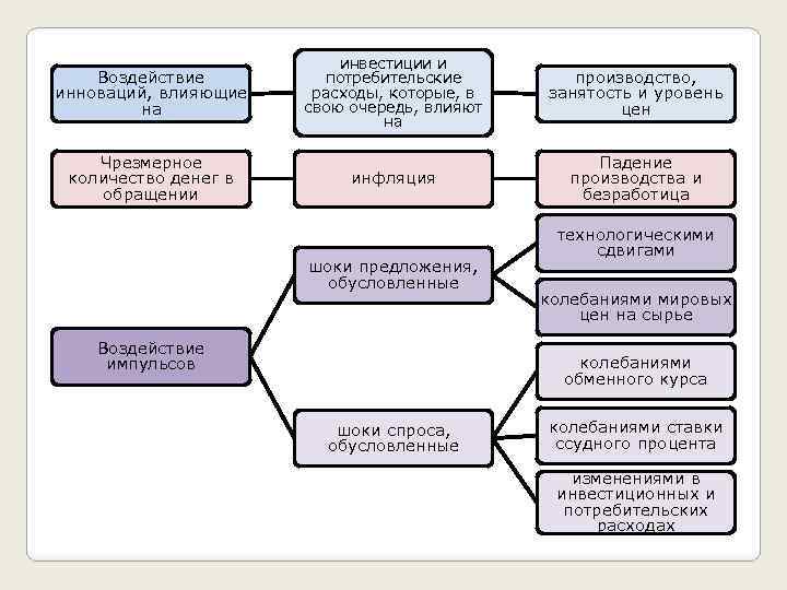 Воздействие инноваций, влияющие на Чрезмерное количество денег в обращении инвестиции и потребительские расходы, которые,