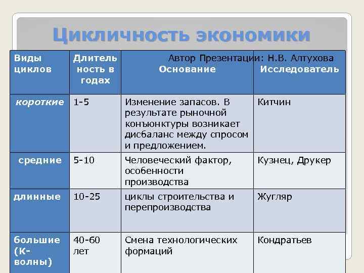 Цикличность экономики Виды циклов Длитель ность в годах Автор Презентации: Н. В. Алтухова Основание