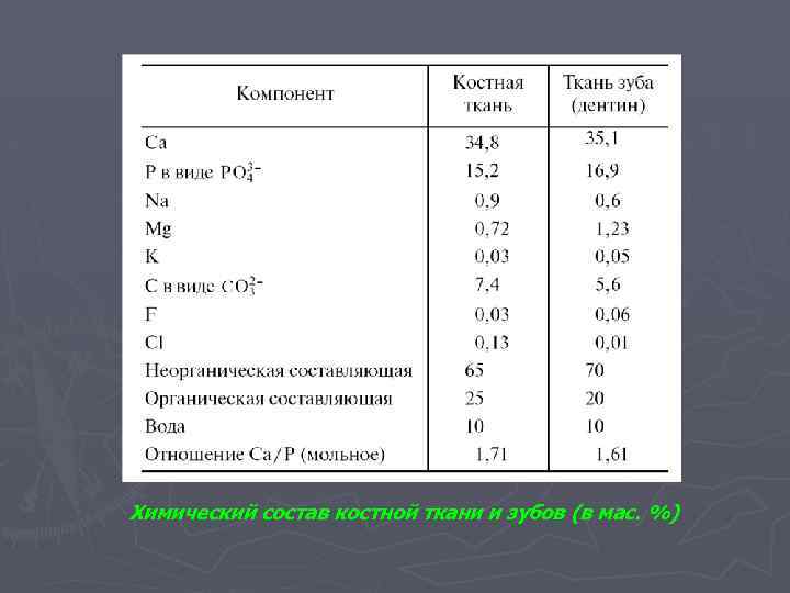 Химический состав костной ткани и зубов (в мас. %) 