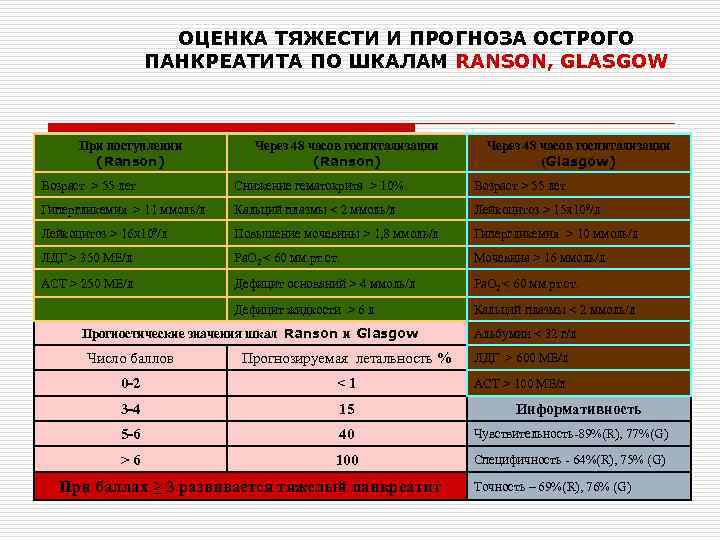 Тест острый панкреатит по утвержденным клиническим рекомендациям. Шкала оценки тяжести панкреатита. Шкала Ренсон при панкреатите. Шкала боли при остром панкреатите. Дифференциальная диагностика острого панкреатита.