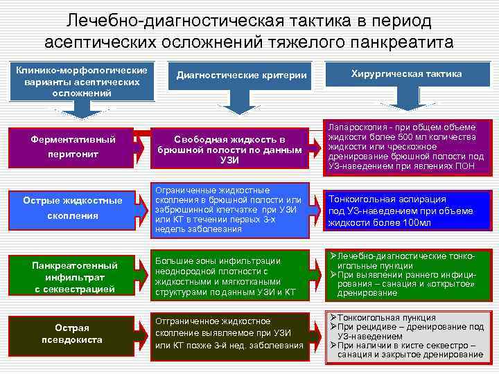 Лечебно-диагностическая тактика в период асептических осложнений тяжелого панкреатита Клинико-морфологические варианты асептических осложнений Ферментативный перитонит