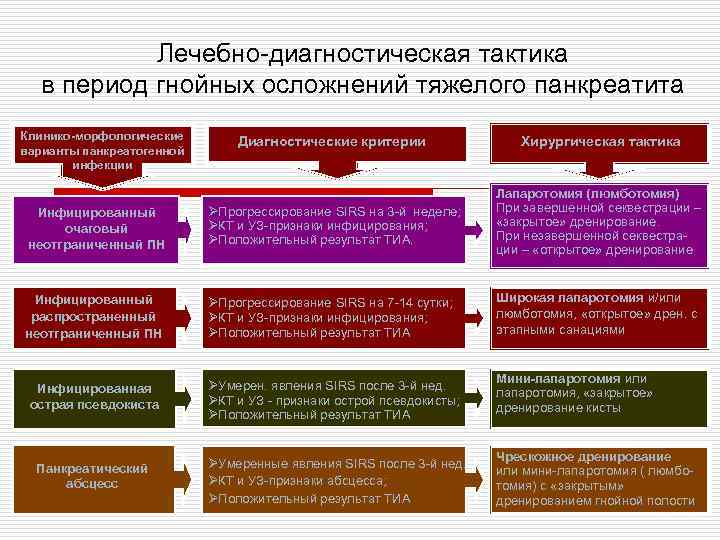 Лечебно-диагностическая тактика в период гнойных осложнений тяжелого панкреатита Клинико-морфологические варианты панкреатогенной инфекции Диагностические критерии