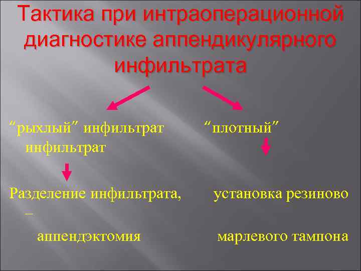 Тактика при интраоперационной диагностике аппендикулярного инфильтрата “рыхлый” инфильтрат Разделение инфильтрата, – аппендэктомия “плотный” установка