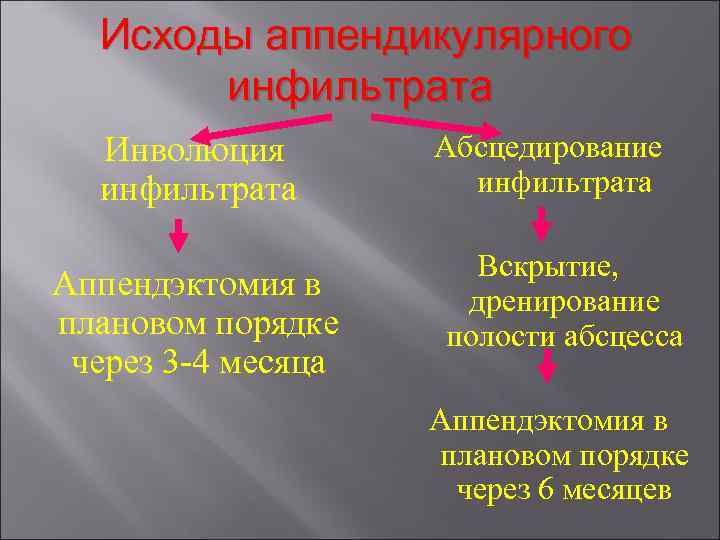 Исходы аппендикулярного инфильтрата Инволюция инфильтрата Аппендэктомия в плановом порядке через 3 -4 месяца Абсцедирование