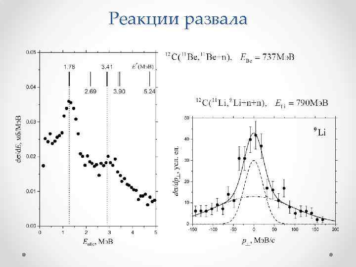 Реакции развала 