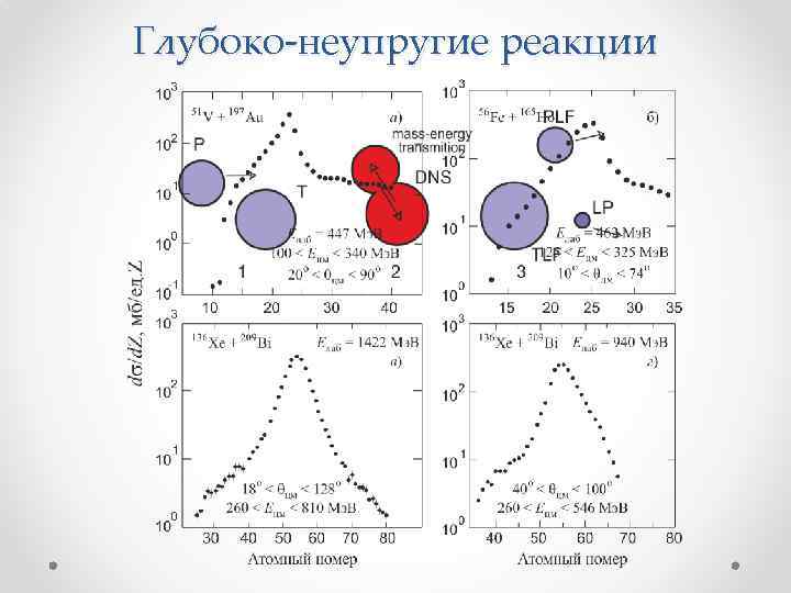 Глубоко-неупругие реакции 