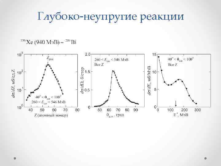 Глубоко-неупругие реакции 