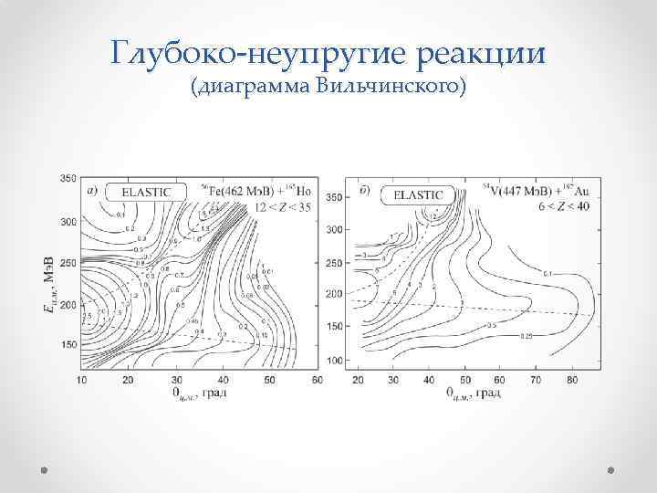 Глубоко-неупругие реакции (диаграмма Вильчинского) 