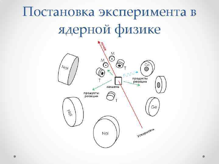 Постановка эксперимента в ядерной физике 