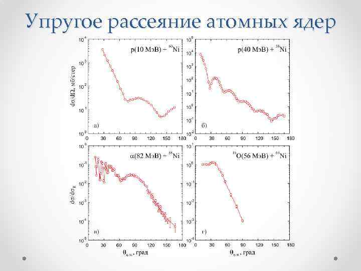 Упругое рассеяние атомных ядер 
