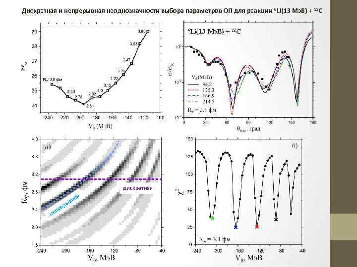 Дискретная и непрерывная неоднозначности выбора параметров ОП для реакции 6 Li(13 Мэ. В) +