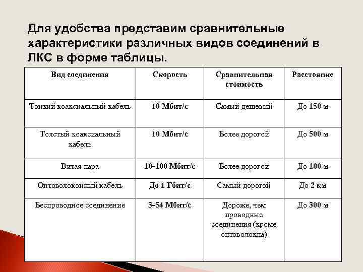 Для удобства представим сравнительные характеристики различных видов соединений в ЛКС в форме таблицы. Вид