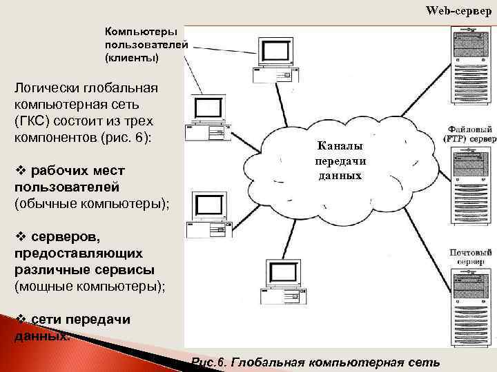 Web-сервер Компьютеры пользователей (клиенты) Логически глобальная компьютерная сеть (ГКС) состоит из трех компонентов (рис.