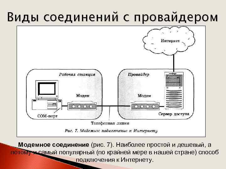 Виды соединений с провайдером Модемное соединение (рис. 7). Наиболее простой и дешевый, а потому