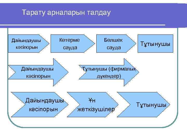 Тарату арналарын талдау Дайындаушы кәсіпорын Көтерме сауда Дайындаушы кәсіпорын Бөлшек сауда Тұтынушы (фирмалық дүкендер)