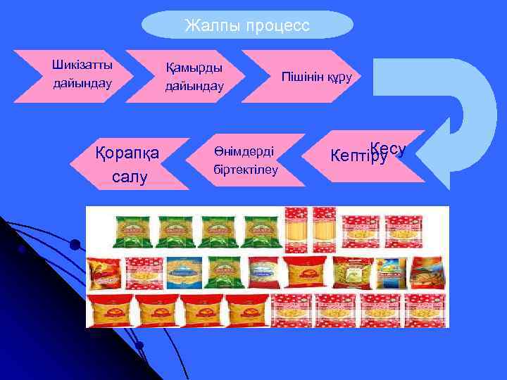 Жалпы процесс Шикізатты дайындау Қорапқа салу Қамырды дайындау Өнімдерді біртектілеу Пішінін құру Кесу Кептіру