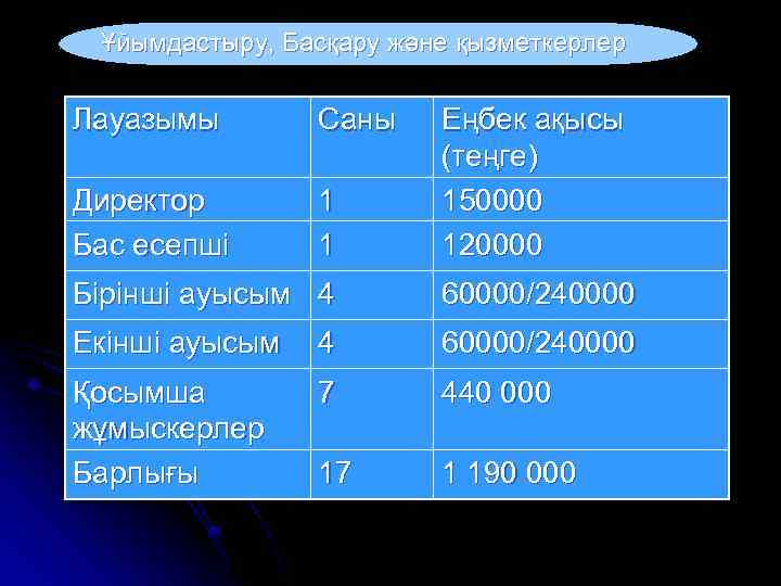 Ұйымдастыру, Басқару және қызметкерлер Лауазымы Саны Директор Бас есепші 1 1 Еңбек ақысы (теңге)
