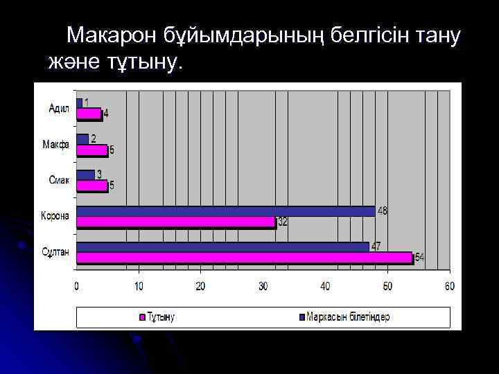 Макарон бұйымдарының белгісін тану және тұтыну. 