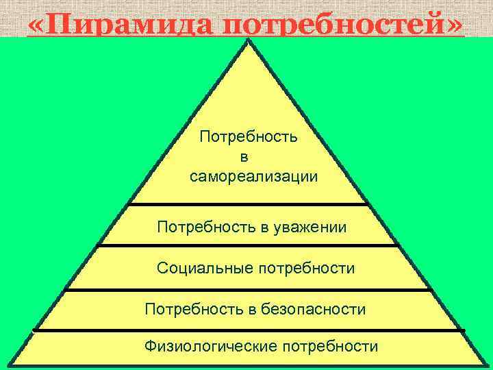  «Пирамида потребностей» Потребность в самореализации Потребность в уважении Социальные потребности Потребность в безопасности