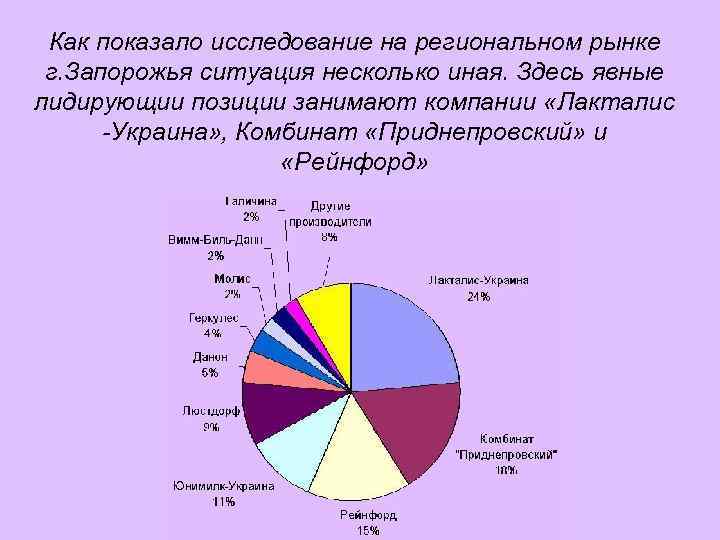 Как показало исследование на региональном рынке г. Запорожья ситуация несколько иная. Здесь явные лидирующии