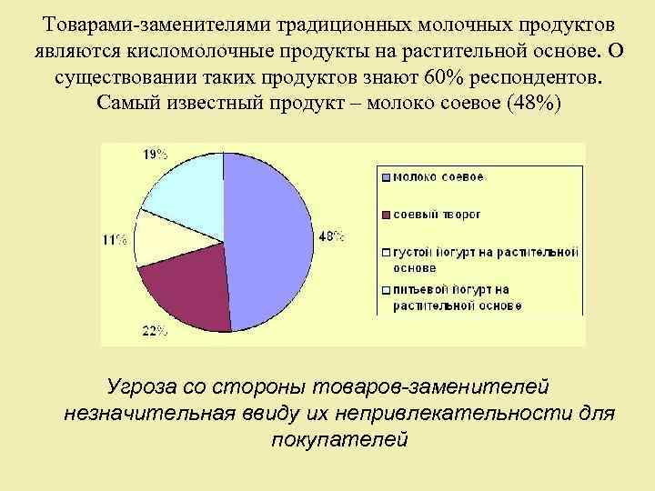 Товарами-заменителями традиционных молочных продуктов являются кисломолочные продукты на растительной основе. О существовании таких продуктов