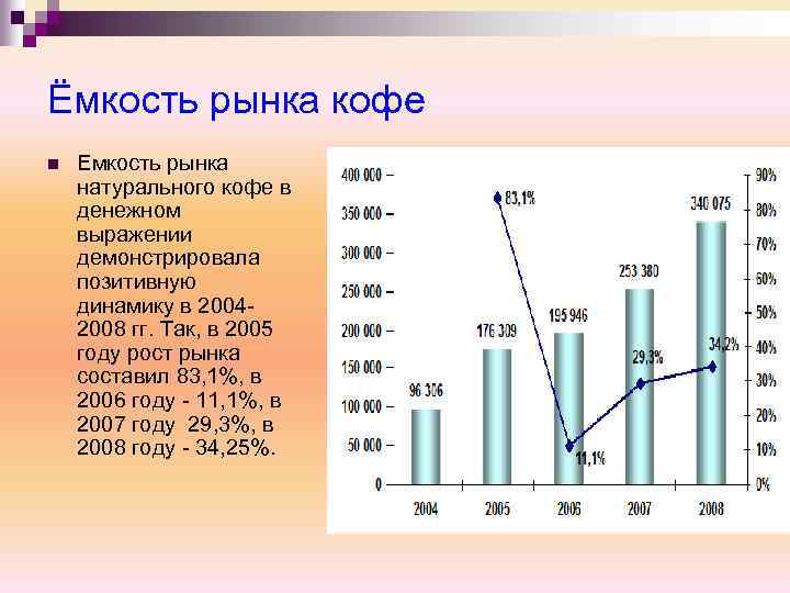 Ёмкость рынка кофе n Емкость рынка натурального кофе в денежном выражении демонстрировала позитивную динамику