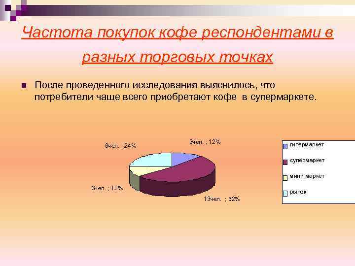 Частота покупок кофе респондентами в разных торговых точках n После проведенного исследования выяснилось, что