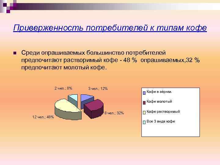 Приверженность потребителей к типам кофе n Среди опрашиваемых большинство потребителей предпочитают растворимый кофе 48