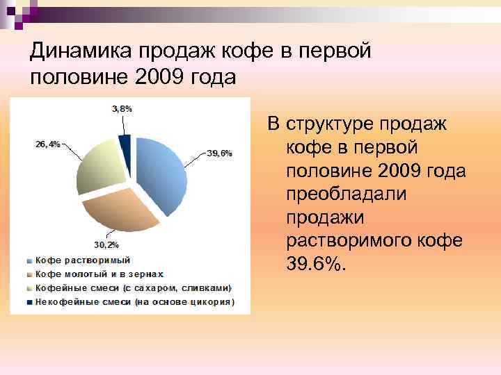 Динамика продаж кофе в первой половине 2009 года В структуре продаж кофе в первой
