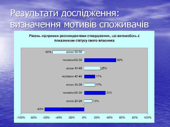 Результати дослідження: визначення мотивів споживачів 